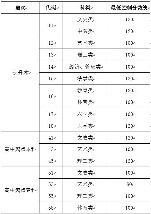 潍坊成人高等教育考试招生网上录取最低控制分数线